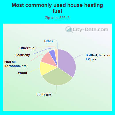 Most commonly used house heating fuel