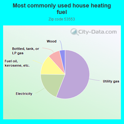 Most commonly used house heating fuel