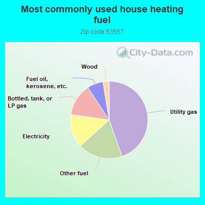 Most commonly used house heating fuel