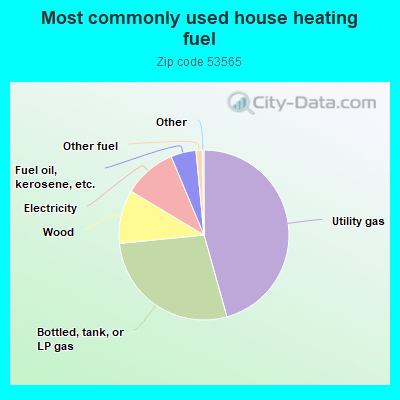 Most commonly used house heating fuel