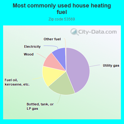 Most commonly used house heating fuel