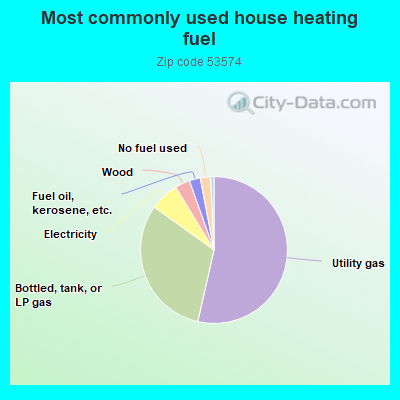 Most commonly used house heating fuel