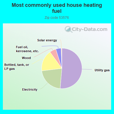 Most commonly used house heating fuel