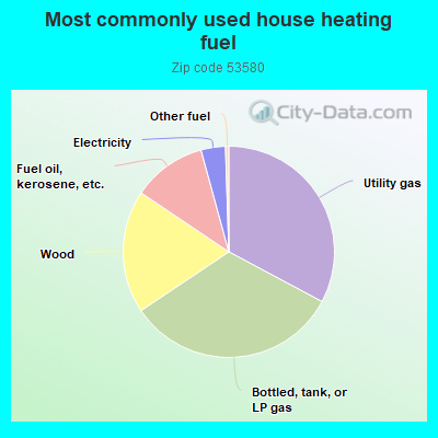 Most commonly used house heating fuel