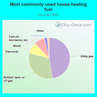 Most commonly used house heating fuel