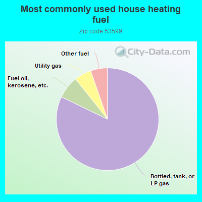 Most commonly used house heating fuel