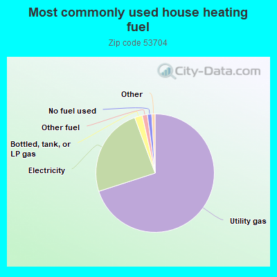 Most commonly used house heating fuel