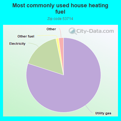 Most commonly used house heating fuel