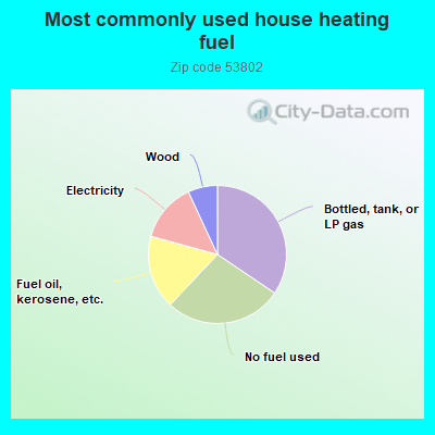 Most commonly used house heating fuel