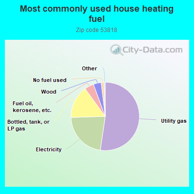 Most commonly used house heating fuel