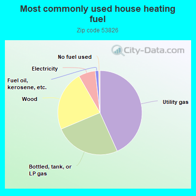 Most commonly used house heating fuel