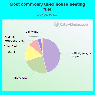 Most commonly used house heating fuel