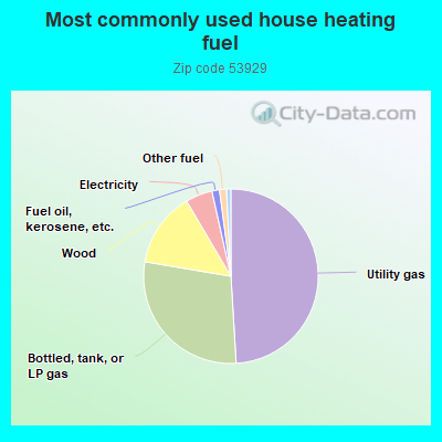 Most commonly used house heating fuel