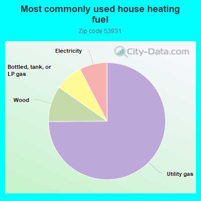 Most commonly used house heating fuel