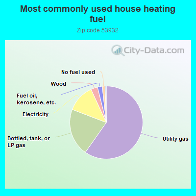 Most commonly used house heating fuel