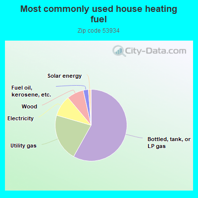 Most commonly used house heating fuel