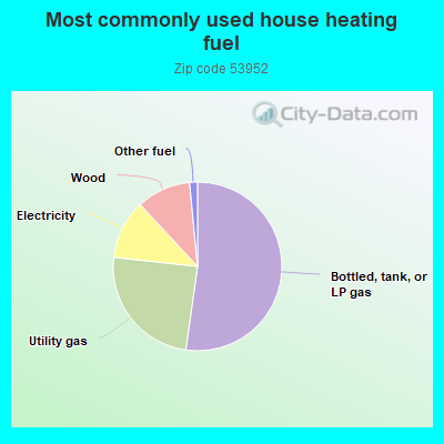 Most commonly used house heating fuel