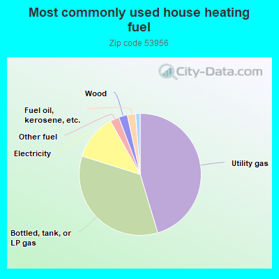 Most commonly used house heating fuel