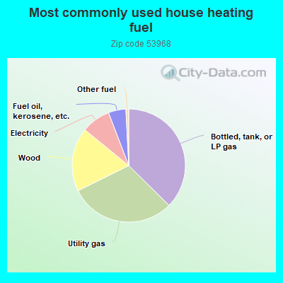 Most commonly used house heating fuel