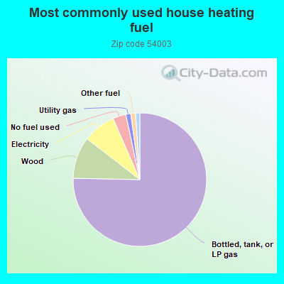 Most commonly used house heating fuel