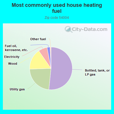 Most commonly used house heating fuel