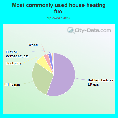 Most commonly used house heating fuel