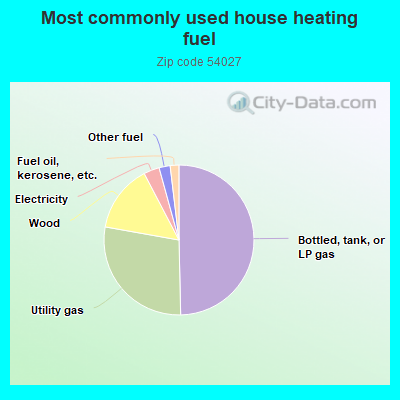 Most commonly used house heating fuel