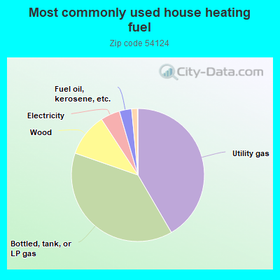 Most commonly used house heating fuel