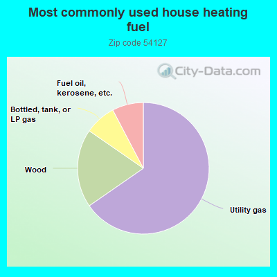 Most commonly used house heating fuel