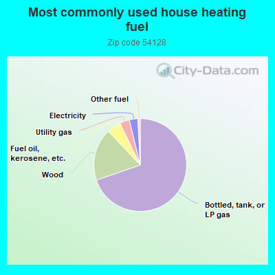 Most commonly used house heating fuel