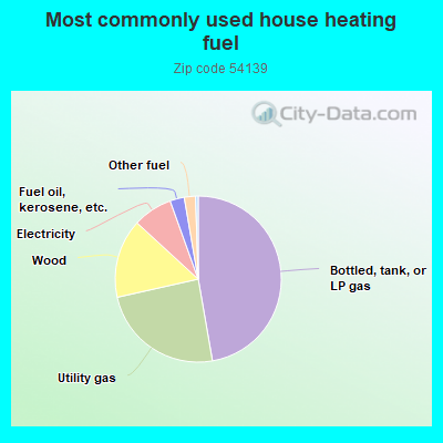 Most commonly used house heating fuel