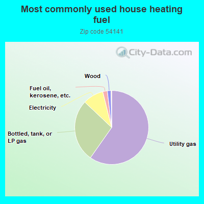 Most commonly used house heating fuel