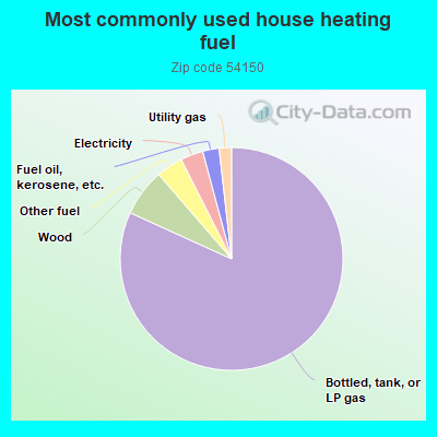 Most commonly used house heating fuel