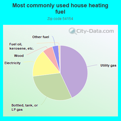 Most commonly used house heating fuel