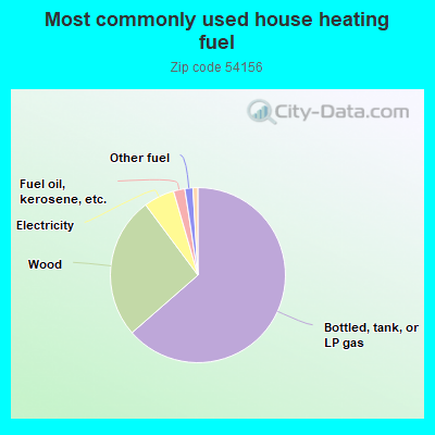 Most commonly used house heating fuel