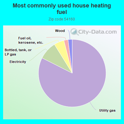 Most commonly used house heating fuel