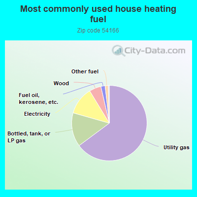 Most commonly used house heating fuel