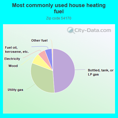 Most commonly used house heating fuel