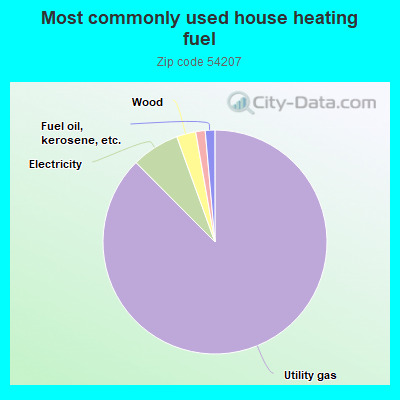 Most commonly used house heating fuel