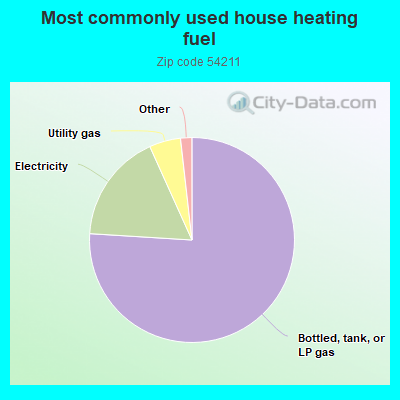 Most commonly used house heating fuel