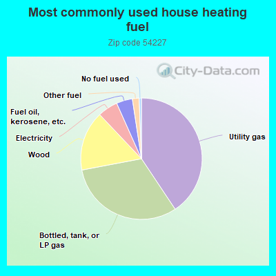 Most commonly used house heating fuel