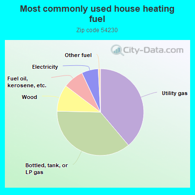 Most commonly used house heating fuel