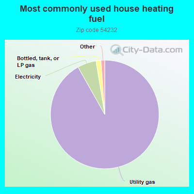 Most commonly used house heating fuel