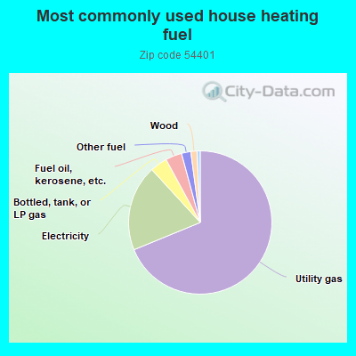 Most commonly used house heating fuel