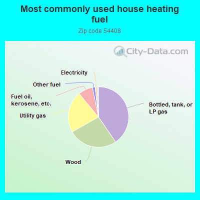 Most commonly used house heating fuel