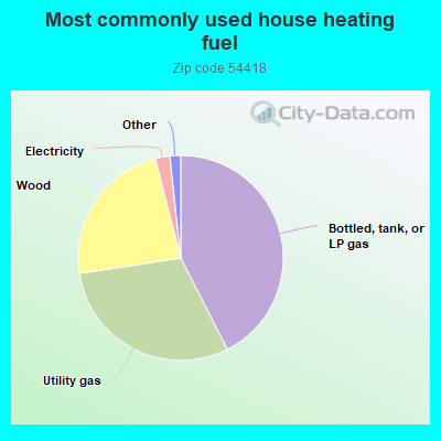 Most commonly used house heating fuel