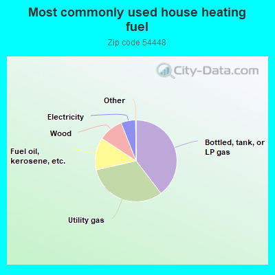 Most commonly used house heating fuel