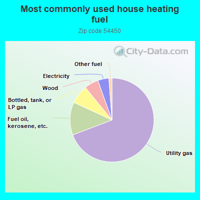 Most commonly used house heating fuel