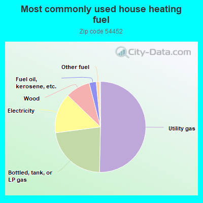 Most commonly used house heating fuel