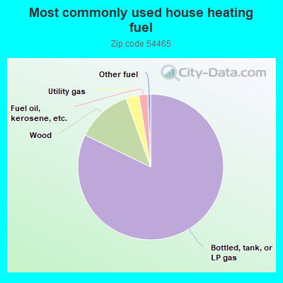 Most commonly used house heating fuel